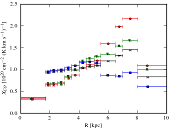 Radial dependence of X<sub>CO</sub> values for models <sup>S</sup>L<sup>Z</sup>8<sup>R</sup>20<sup>T</sup>150<sup>C</sup>2 (black X), <sup>S</sup>L<sup>Z</sup>8<sup>R</sup>20<sup>T</sup>150<sup>C</sup>5 (blue squares), <sup>S</sup>L<sup>Z</sup>8<sup>R</sup>20<sup>T</sup>∞<sup>C</sup>2 (red circles), and <sup>S</sup>L<sup>Z</sup>8<sup>R</sup>20<sup>T</sup>∞<sup>C</sup>5 (green triangles).