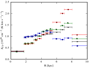 Radial dependence of X<sub>CO</sub> values for models <sup>S</sup>L<sup>Z</sup>8<sup>R</sup>30<sup>T</sup>150<sup>C</sup>2 (black X), <sup>S</sup>L<sup>Z</sup>8<sup>R</sup>30<sup>T</sup>150<sup>C</sup>5 (blue squares), <sup>S</sup>L<sup>Z</sup>8<sup>R</sup>30<sup>T</sup>∞<sup>C</sup>2 (red circles), and <sup>S</sup>L<sup>Z</sup>8<sup>R</sup>30<sup>T</sup>∞<sup>C</sup>5 (green triangles).
