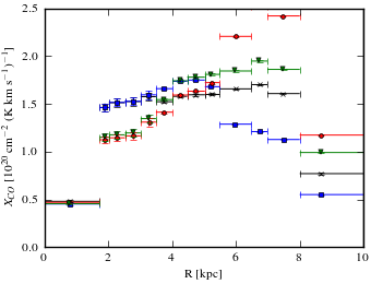 Radial dependence of X<sub>CO</sub> values for models <sup>S</sup>S<sup>Z</sup>10<sup>R</sup>20<sup>T</sup>150<sup>C</sup>2 (black X), <sup>S</sup>S<sup>Z</sup>10<sup>R</sup>20<sup>T</sup>150<sup>C</sup>5 (blue squares), <sup>S</sup>S<sup>Z</sup>10<sup>R</sup>20<sup>T</sup>∞<sup>C</sup>2 (red circles), and <sup>S</sup>S<sup>Z</sup>10<sup>R</sup>20<sup>T</sup>∞<sup>C</sup>5 (green triangles).