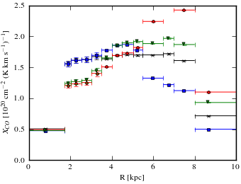 Radial dependence of X<sub>CO</sub> values for models <sup>S</sup>S<sup>Z</sup>10<sup>R</sup>30<sup>T</sup>150<sup>C</sup>2 (black X), <sup>S</sup>S<sup>Z</sup>10<sup>R</sup>30<sup>T</sup>150<sup>C</sup>5 (blue squares), <sup>S</sup>S<sup>Z</sup>10<sup>R</sup>30<sup>T</sup>∞<sup>C</sup>2 (red circles), and <sup>S</sup>S<sup>Z</sup>10<sup>R</sup>30<sup>T</sup>∞<sup>C</sup>5 (green triangles).