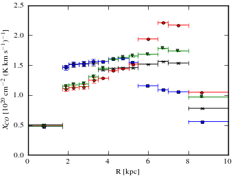 Radial dependence of X<sub>CO</sub> values for models <sup>S</sup>S<sup>Z</sup>4<sup>R</sup>20<sup>T</sup>150<sup>C</sup>2 (black X), <sup>S</sup>S<sup>Z</sup>4<sup>R</sup>20<sup>T</sup>150<sup>C</sup>5 (blue squares), <sup>S</sup>S<sup>Z</sup>4<sup>R</sup>20<sup>T</sup>∞<sup>C</sup>2 (red circles), and <sup>S</sup>S<sup>Z</sup>4<sup>R</sup>20<sup>T</sup>∞<sup>C</sup>5 (green triangles).