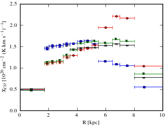 Radial dependence of X<sub>CO</sub> values for models <sup>S</sup>S<sup>Z</sup>4<sup>R</sup>30<sup>T</sup>150<sup>C</sup>2 (black X), <sup>S</sup>S<sup>Z</sup>4<sup>R</sup>30<sup>T</sup>150<sup>C</sup>5 (blue squares), <sup>S</sup>S<sup>Z</sup>4<sup>R</sup>30<sup>T</sup>∞<sup>C</sup>2 (red circles), and <sup>S</sup>S<sup>Z</sup>4<sup>R</sup>30<sup>T</sup>∞<sup>C</sup>5 (green triangles).