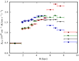 Radial dependence of X<sub>CO</sub> values for models <sup>S</sup>S<sup>Z</sup>8<sup>R</sup>30<sup>T</sup>150<sup>C</sup>2 (black X), <sup>S</sup>S<sup>Z</sup>8<sup>R</sup>30<sup>T</sup>150<sup>C</sup>5 (blue squares), <sup>S</sup>S<sup>Z</sup>8<sup>R</sup>30<sup>T</sup>∞<sup>C</sup>2 (red circles), and <sup>S</sup>S<sup>Z</sup>8<sup>R</sup>30<sup>T</sup>∞<sup>C</sup>5 (green triangles).