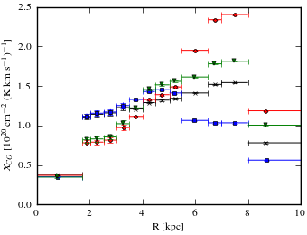 Radial dependence of X<sub>CO</sub> values for models <sup>S</sup>Y<sup>Z</sup>10<sup>R</sup>20<sup>T</sup>150<sup>C</sup>2 (black X), <sup>S</sup>Y<sup>Z</sup>10<sup>R</sup>20<sup>T</sup>150<sup>C</sup>5 (blue squares), <sup>S</sup>Y<sup>Z</sup>10<sup>R</sup>20<sup>T</sup>∞<sup>C</sup>2 (red circles), and <sup>S</sup>Y<sup>Z</sup>10<sup>R</sup>20<sup>T</sup>∞<sup>C</sup>5 (green triangles).
