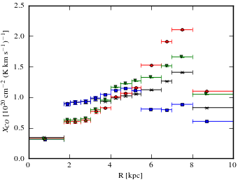 Radial dependence of X<sub>CO</sub> values for models <sup>S</sup>Y<sup>Z</sup>4<sup>R</sup>20<sup>T</sup>150<sup>C</sup>2 (black X), <sup>S</sup>Y<sup>Z</sup>4<sup>R</sup>20<sup>T</sup>150<sup>C</sup>5 (blue squares), <sup>S</sup>Y<sup>Z</sup>4<sup>R</sup>20<sup>T</sup>∞<sup>C</sup>2 (red circles), and <sup>S</sup>Y<sup>Z</sup>4<sup>R</sup>20<sup>T</sup>∞<sup>C</sup>5 (green triangles).