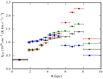Radial dependence of X<sub>CO</sub> values for models <sup>S</sup>Y<sup>Z</sup>6<sup>R</sup>20<sup>T</sup>150<sup>C</sup>2 (black X), <sup>S</sup>Y<sup>Z</sup>6<sup>R</sup>20<sup>T</sup>150<sup>C</sup>5 (blue squares), <sup>S</sup>Y<sup>Z</sup>6<sup>R</sup>20<sup>T</sup>∞<sup>C</sup>2 (red circles), and <sup>S</sup>Y<sup>Z</sup>6<sup>R</sup>20<sup>T</sup>∞<sup>C</sup>5 (green triangles).
