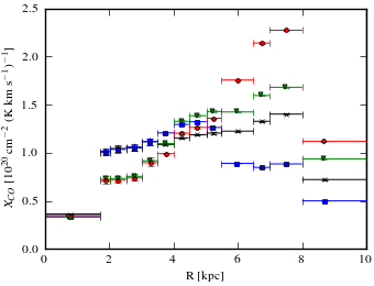 Radial dependence of X<sub>CO</sub> values for models <sup>S</sup>Y<sup>Z</sup>6<sup>R</sup>30<sup>T</sup>150<sup>C</sup>2 (black X), <sup>S</sup>Y<sup>Z</sup>6<sup>R</sup>30<sup>T</sup>150<sup>C</sup>5 (blue squares), <sup>S</sup>Y<sup>Z</sup>6<sup>R</sup>30<sup>T</sup>∞<sup>C</sup>2 (red circles), and <sup>S</sup>Y<sup>Z</sup>6<sup>R</sup>30<sup>T</sup>∞<sup>C</sup>5 (green triangles).