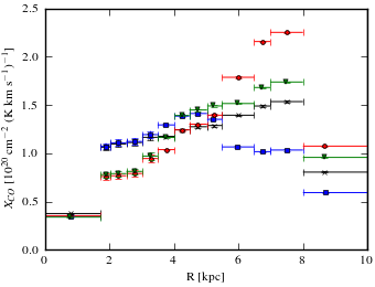 Radial dependence of X<sub>CO</sub> values for models <sup>S</sup>Y<sup>Z</sup>8<sup>R</sup>20<sup>T</sup>150<sup>C</sup>2 (black X), <sup>S</sup>Y<sup>Z</sup>8<sup>R</sup>20<sup>T</sup>150<sup>C</sup>5 (blue squares), <sup>S</sup>Y<sup>Z</sup>8<sup>R</sup>20<sup>T</sup>∞<sup>C</sup>2 (red circles), and <sup>S</sup>Y<sup>Z</sup>8<sup>R</sup>20<sup>T</sup>∞<sup>C</sup>5 (green triangles).